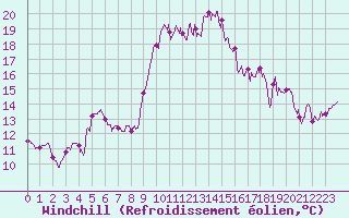 Courbe du refroidissement olien pour Cannes (06)