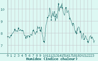 Courbe de l'humidex pour Dinard (35)