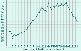 Courbe de l'humidex pour Charleville-Mzires (08)