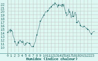 Courbe de l'humidex pour Cap Pertusato (2A)