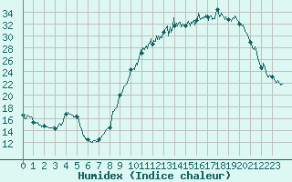 Courbe de l'humidex pour Vichy (03)