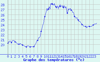 Courbe de tempratures pour Porquerolles (83)