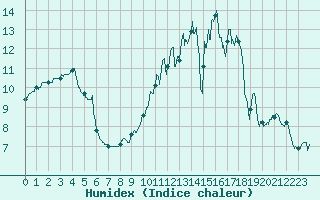 Courbe de l'humidex pour Pontoise - Cormeilles (95)