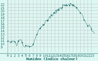 Courbe de l'humidex pour Saint-Martin-du-Mont (21)