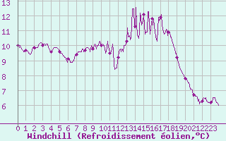 Courbe du refroidissement olien pour Cherbourg (50)