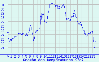 Courbe de tempratures pour Solenzara - Base arienne (2B)