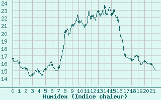 Courbe de l'humidex pour Valensole (04)