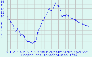 Courbe de tempratures pour Songeons (60)