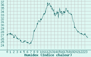 Courbe de l'humidex pour Istres (13)