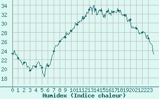 Courbe de l'humidex pour Montpellier (34)