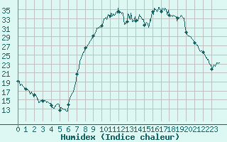 Courbe de l'humidex pour Figari (2A)