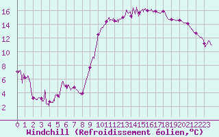 Courbe du refroidissement olien pour Ferrire-Laron (37)