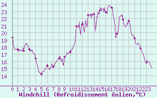 Courbe du refroidissement olien pour Colmar (68)