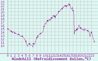 Courbe du refroidissement olien pour Le Puy - Loudes (43)