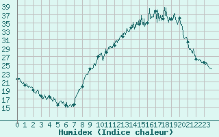 Courbe de l'humidex pour Grenoble/agglo Le Versoud (38)