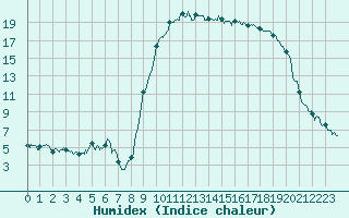 Courbe de l'humidex pour Salon-de-Provence (13)