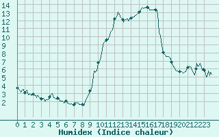 Courbe de l'humidex pour Toulon (83)