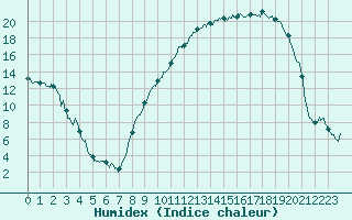 Courbe de l'humidex pour Nevers (58)