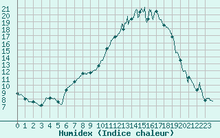 Courbe de l'humidex pour Muret (31)