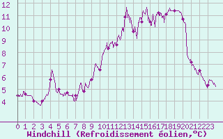 Courbe du refroidissement olien pour Cambrai / Epinoy (62)