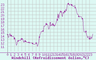 Courbe du refroidissement olien pour Cannes (06)