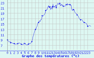 Courbe de tempratures pour Trets (13)