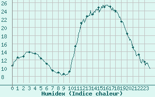 Courbe de l'humidex pour Guret Saint-Laurent (23)