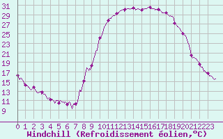 Courbe du refroidissement olien pour Formigures (66)