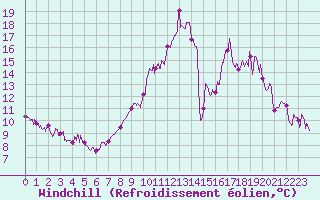 Courbe du refroidissement olien pour Ambrieu (01)