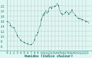 Courbe de l'humidex pour Le Puy-Chadrac (43)