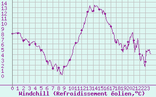 Courbe du refroidissement olien pour Chambry / Aix-Les-Bains (73)