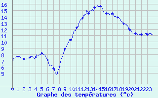 Courbe de tempratures pour Ble / Mulhouse (68)
