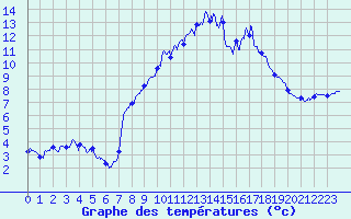 Courbe de tempratures pour Moca-Croce (2A)