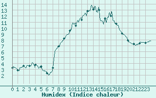 Courbe de l'humidex pour Moca-Croce (2A)