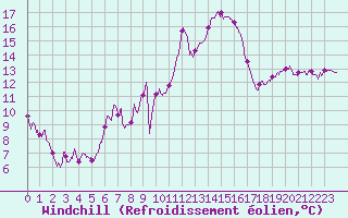 Courbe du refroidissement olien pour Ste (34)