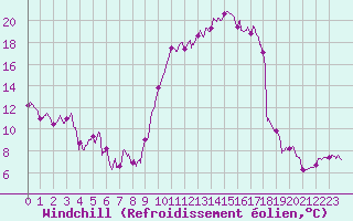Courbe du refroidissement olien pour Tarbes (65)
