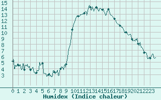 Courbe de l'humidex pour Calvi (2B)