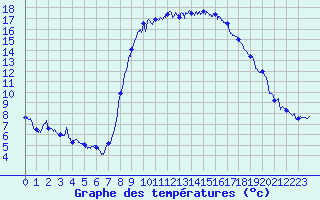 Courbe de tempratures pour Hyres (83)