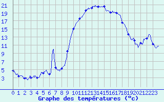 Courbe de tempratures pour Perpignan (66)