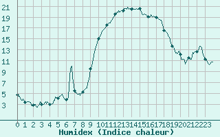 Courbe de l'humidex pour Perpignan (66)