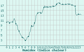 Courbe de l'humidex pour Figari (2A)