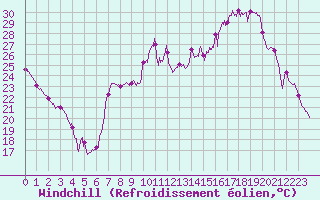 Courbe du refroidissement olien pour Troyes (10)