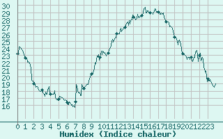 Courbe de l'humidex pour Marignane (13)