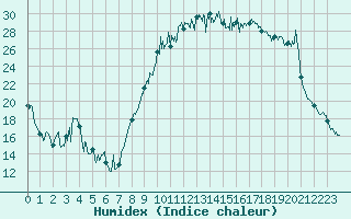 Courbe de l'humidex pour Saint-Girons (09)