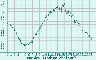 Courbe de l'humidex pour Lyon - Bron (69)