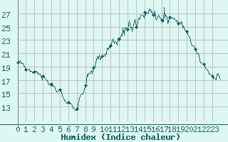 Courbe de l'humidex pour Ambrieu (01)