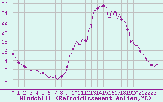 Courbe du refroidissement olien pour Brianon (05)
