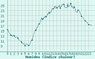 Courbe de l'humidex pour Strasbourg (67)