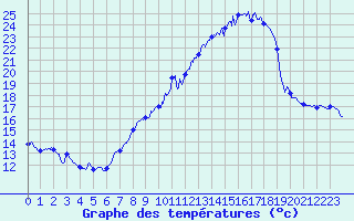Courbe de tempratures pour Cambrai / Epinoy (62)