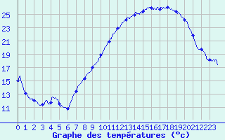 Courbe de tempratures pour Metz (57)